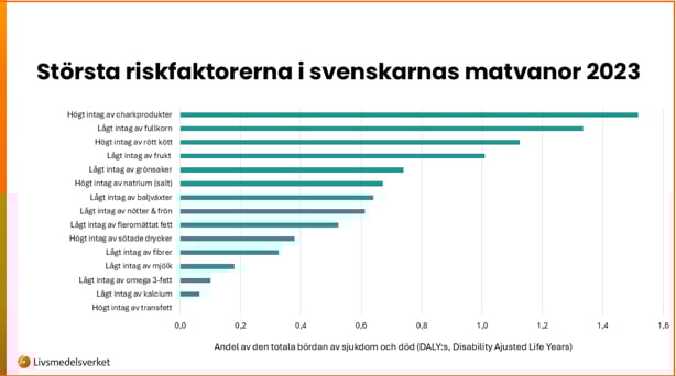 Diagram med staplar som visar vad i våra matvanor som utgör störst risk för hälsan. Att äta för mycket charkprodukter är den största risken, följt av att äta för lite fullkorn och sedan att äta för mycket rött kött.