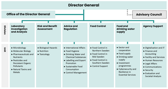 Livsmedelsverkets organisation